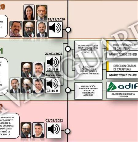 La UCO halla 8 audios que implican a Cerdán en el amaño de contratos: “Le voy a dar 550.000” a Ábalos
